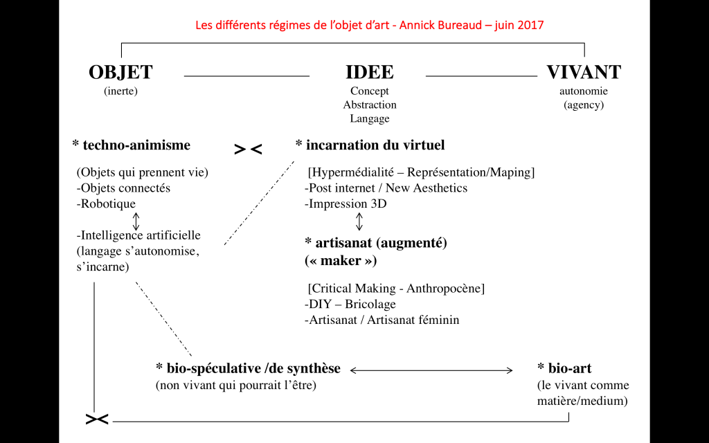 A.Bureaud-Cartographie-Objets